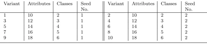 Table 1 The number of drifting attributes and the magnitude of change selected for diﬀer-ent stream variants based on the Hyperplane generator.