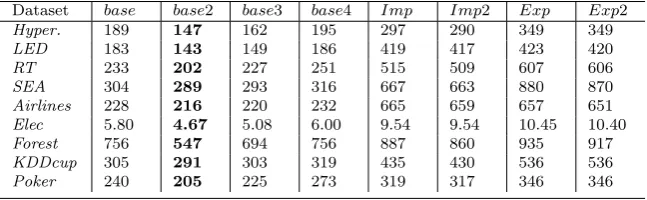 Table 5 Average evaluation time (in seconds) of executing the EACD variations.