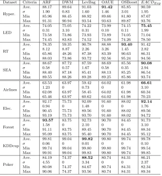 Table 6 Accuracy (%) of the methods compared in the immediate setting.