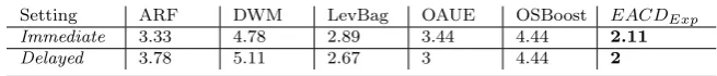 Table 9 Average rank of the methods compared.