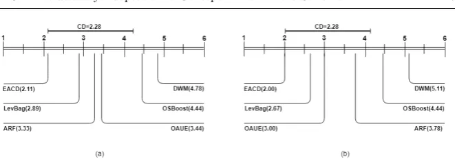 Fig. 4 Nemenyi test with 90% conﬁdence level for (a) immediate and (b) delayed setting.