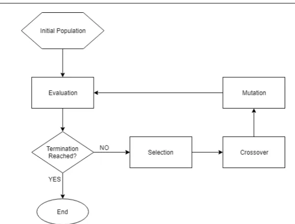 Fig. 1 An illustration of a typical Genetic Algorithm.
