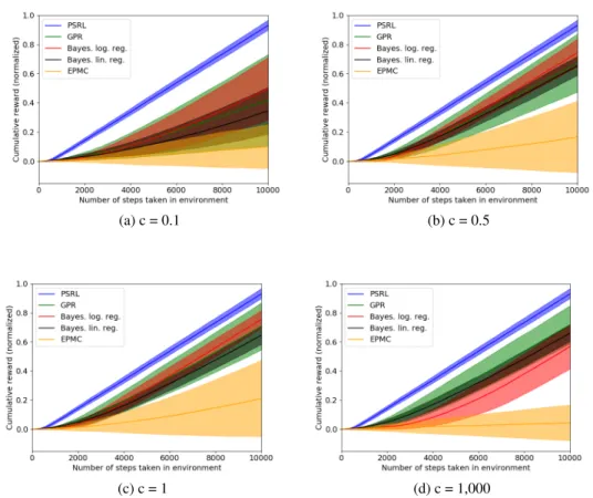 Figure 2: Empirical performance of DPS in the RiverSwim environment for varying values of the noise hyperparameter c