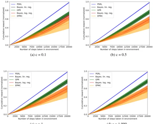 Figure 3: Empirical performance of DPS in the random MDP environment for varying values of the noise hyperparameter c