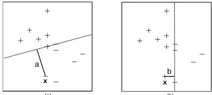Fig. 2. Classification with Support Hyperplanes in two steps. At stage one (Panel (a)), a test point x is added as class “–” to the original data set that consists of “+” and