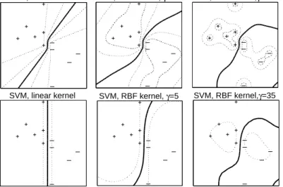 Fig. 3. Decision boundaries for SHs and SVMs using the linear, κ(x i , x j ) = x 0 i x j , and the RBF, κ(x i , x j ) = exp(−γ k x i − x j k 2 ), kernels on a linearly separable data set.