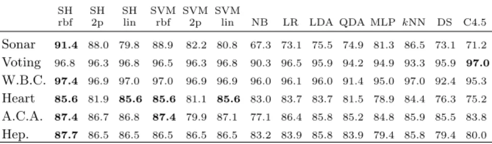 Table 1. Leave-one-out accuracy rates (in %) of the Support Hyperplanes classifier as well as some standard methods on several binary data sets