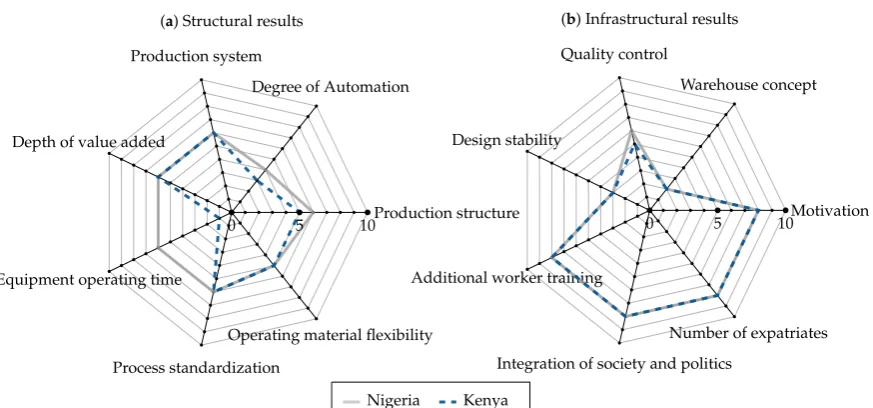 Figure 6. Selected structural and infrastructural results.