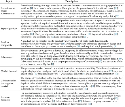 Table A1. Cont.