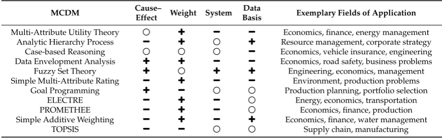Table 2. Classiﬁcation of Multi-Criteria-Decision-Methods (based on [24]).