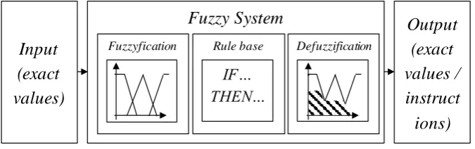 Figure 1. Example of a fuzzy system.