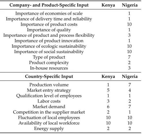 Table 6. Input parameters for the application case.