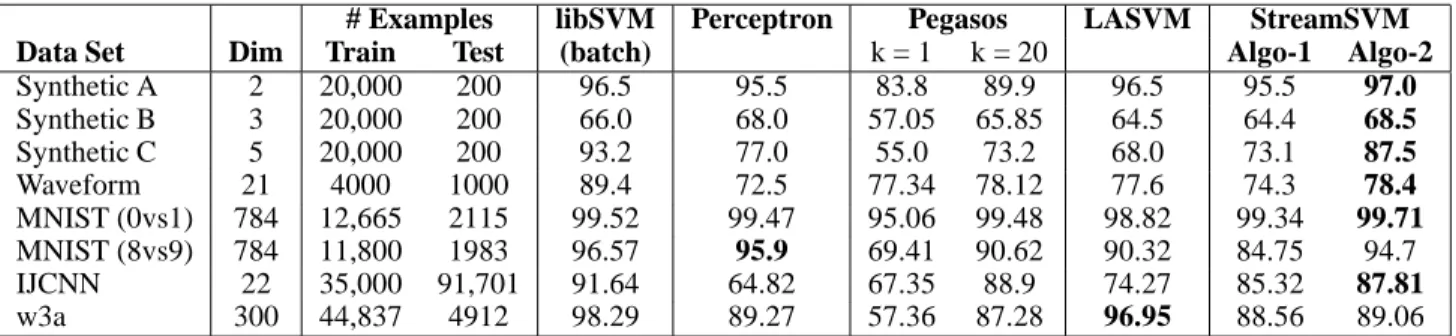 Table 1: Single pass classification accuracies of various algorithms (all using linear kernel)