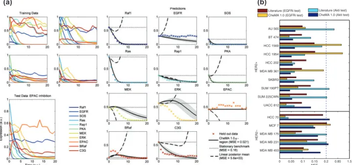 Fig. 4. Predicting dynamical response to a novel intervention: (a) predicting the effect of EPAC inhibition under the data generating model of Xu et al.