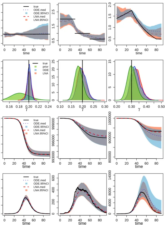 Figure 3: Analysis of 3 simulation scenarios. Columns correspond to CONST, SD, and NM simulated R 0 (t) trajectories