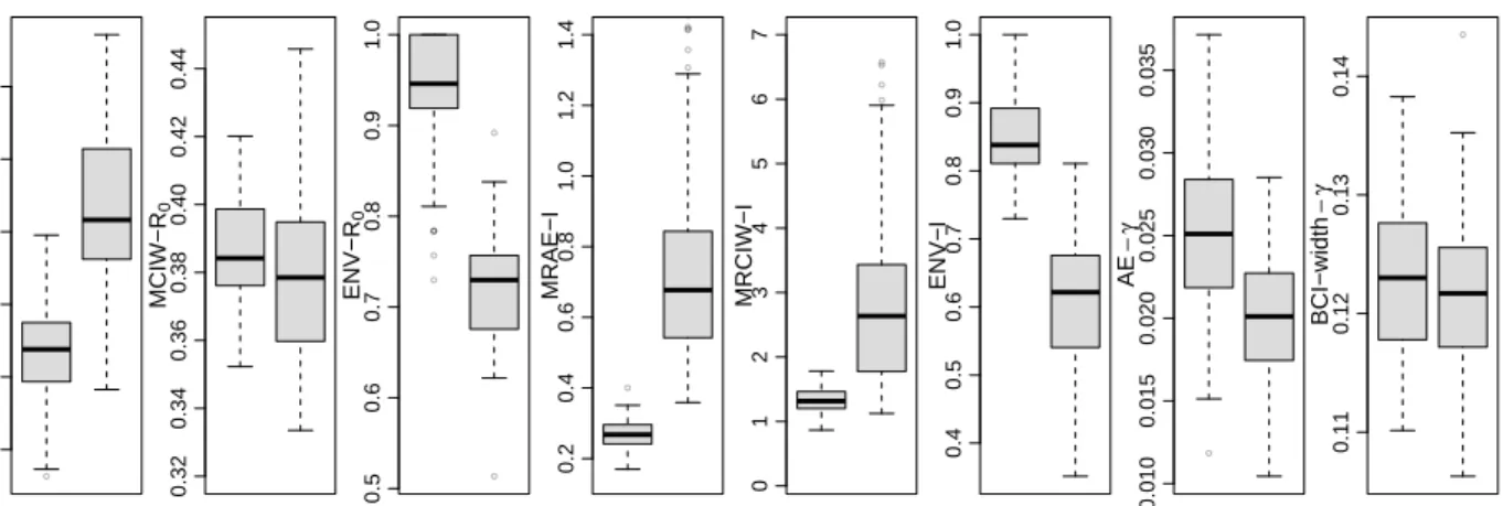 Figure 4: Boxplots comparing performance of LNA-based and ODE-based methods using 100 simulated genealogies