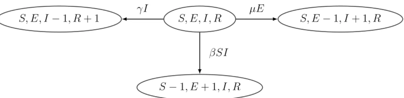 Figure A-1: SEIR Markov jump process. From the current state with the counts S, E, I, R, the population can transition to (1) state S − 1, E + 1, I, R (an infection event) with rate βSI or to (2) state S, E − 1, I + 1, R (an event where infected individual
