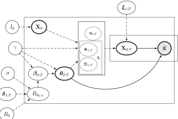 Figure A-3: Parameter dependency graph after reparameterization. The root nodes I 0 , γ, σ, δ 1:T , R 0 , σ outside the large box are parameters and latent variables after  reparame-terization, for which we assign prior distributions