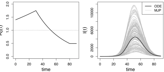 Figure A-4: Repeated simulation setup. Left: R 0 (t) trajectory under which the population trajectories are simulated