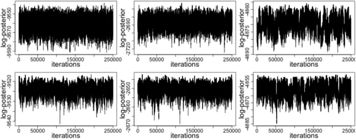 Figure A-5: MCMC trace plots of the log-posterior in the 3 simulation scenarios. Columns correspond to CONST, SD, and NM simulated R 0 (t) trajectories