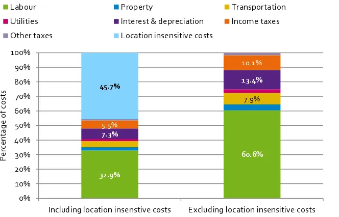 Figure 1: Summary of Enterprise Cost Profiles, 2016 