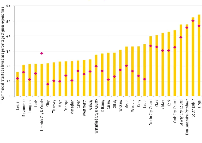 Figure 29: Commercial rates, receipts from central government, and rates as a percentage of total local 