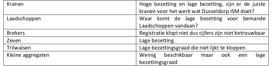 Tabel 4.3.2 Materieel om verder te onderzoeken  