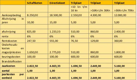 Tabel 7.2: Opbouw kosten tarieven infra nieuw 