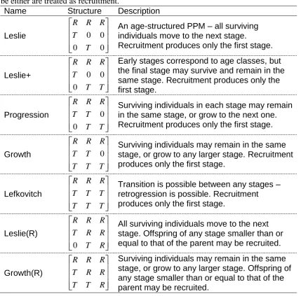 TABLE 1. The seven PPM structures simulated. Examples are given with dimension 3; matrices were simulated with dimensions of 2, 3, 4, 5 and 8