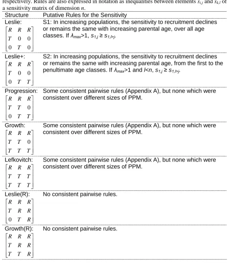 TABLE 2. Putative rules concerning the relative magnitude of the sensitivity within seven structures of PPM
