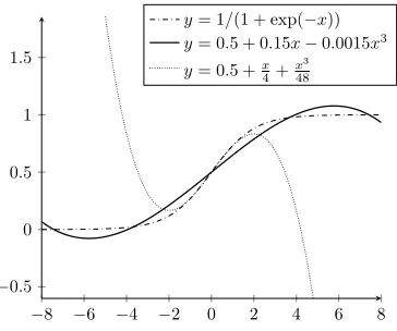 Figure 2: Sigmoid (the ﬁrst) and its two approximations us-ing the least squares ﬁtting method (the second) and the Tay-lor expansion (the third).