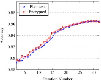 Figure 3: Comparison between encrypted and plaintexttraining