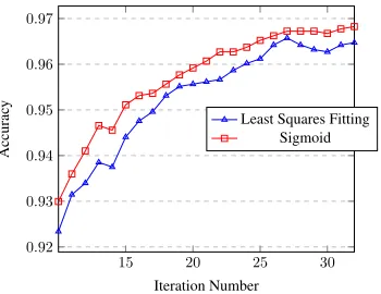 Table 1: Result of machine learning on encrypted data