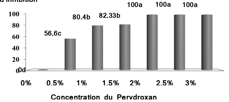 Fig.1: Croissance mycélienne de P. italicumaprès 7 jours d’incubation à 25°C des boites de pétri: témoin 0% et traitée avec 0,5%, 1%, 1,5%, 2%,  2,5%  et 3% de perydroxan