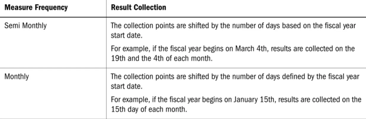 Table 21  Frequency and Fiscal Year Start Dates (Continued) Measure Frequency Result Collection