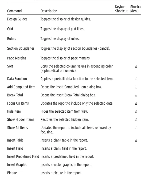 Table 5-7 provides a quick reference to the commands available on the Report  menu and lists any related shortcuts.