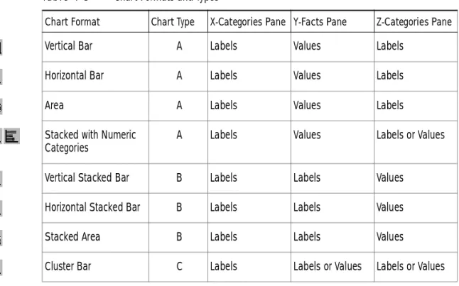 Table 4-3 lists the chart formats available in Brio Intelligence and explains how  to place values and labels in the Outliner panes to generate the various chart  types.