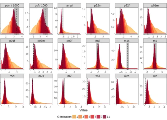 Fig 1: Model fits for 11 generations of ABC. These show the marginal predictive distributions for the model outputs conditional on the set of ABC particles at different generations of ABC