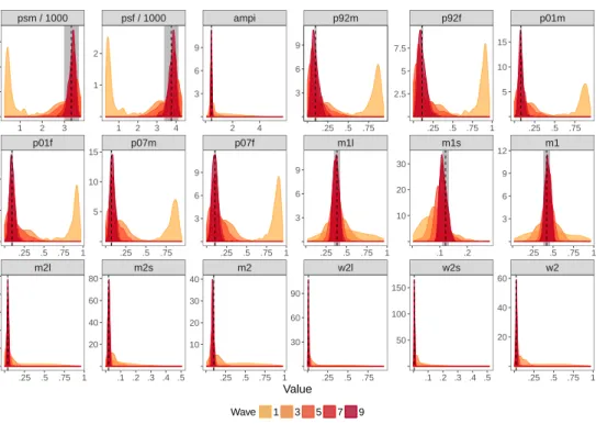 Fig 3: Model fits after 9 waves of history matching. These show the marginal distributions of the mean outputs (from a series of replicate simulations),  con-ditional on a set of design points sampled uniformly from the non-implausible region at each wave