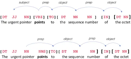 Figure 1: NLP analysis: two possible outcomes for thesenses of the word “points” (top: verb, bottom: noun).