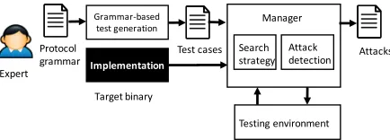 Figure 2: Grammar-based fuzzing.