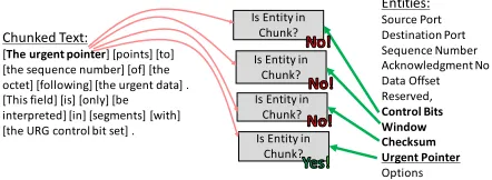 Figure 3: Example of zero-shot learning classiﬁcation forentity mentions.