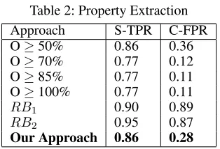 Table 2: Property Extraction
