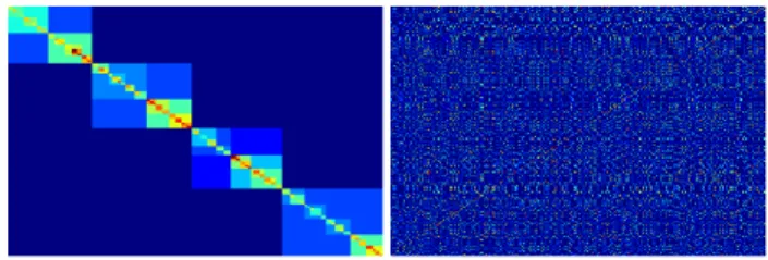 Figure 1: (left) hierarchical correlation block model; (right) observed correlation matrix (following the HCBM) identical to the left one up to a permutation of the data