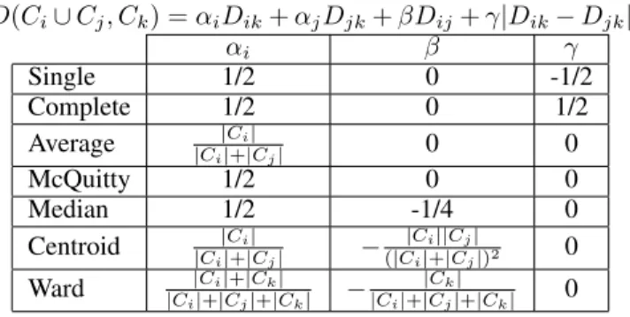 Table 1: Many well-known hierarchical agglomerative clus- clus-tering algorithms are members of the Lance-Williams family, i.e