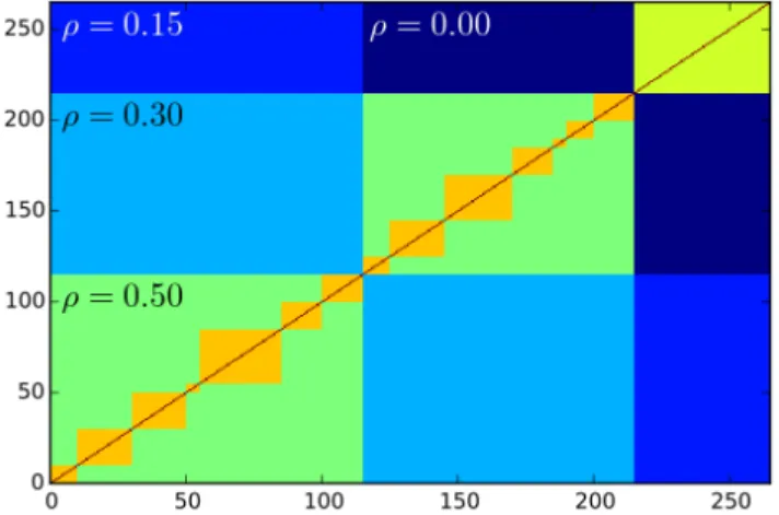 Figure 2: Illustration of the correlation structure used for sim- sim-ulations: European assets (numbered 0, 