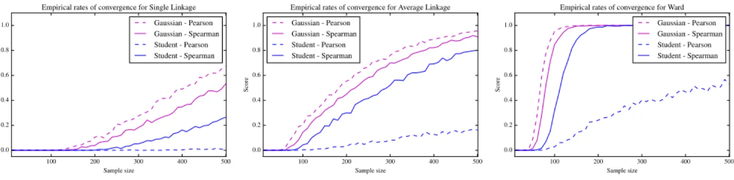 Figure 3: Single Linkage (left), Average Linkage (mid), Ward method (right) are used for clustering the simulated time series;