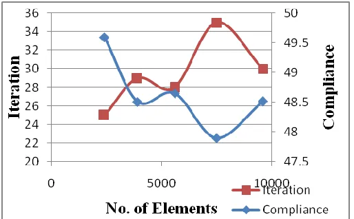 Fig. 3.3  Optimal topologies for different mesh densities for Orthotropic material Model 5 ( 