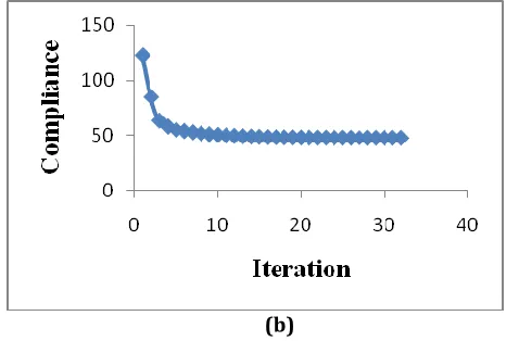 Fig. 1.3 Compliance v/s Iteration for overhanging beam (a) Isotropic (b) Orthotropic 