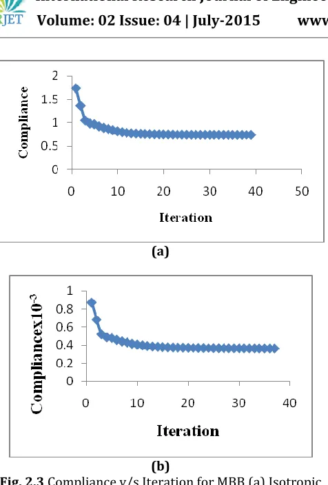 Fig. 2.3 Compliance v/s Iteration for MBB (a) Isotropic  (b) Orthotropic 